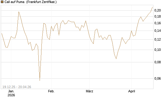 Call auf Puma [Vontobel] Chart