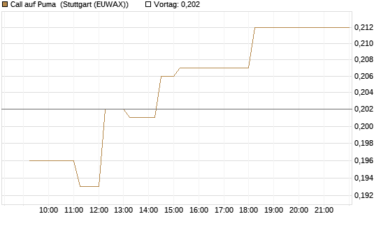 Call auf Puma [Vontobel] Chart