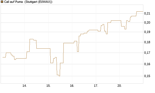 Call auf Puma [Vontobel] Chart