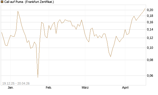 Call auf Puma [Vontobel] Chart