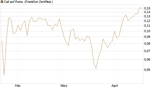 Call auf Puma [Vontobel] Chart