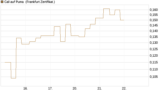 Call auf Puma [Vontobel] Chart