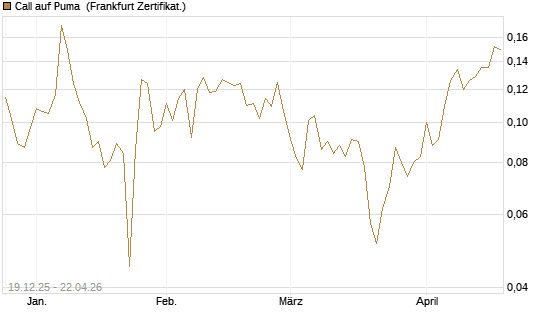 Call auf Puma [Vontobel] Chart