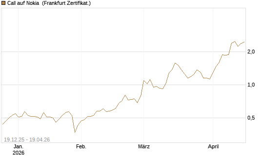 Call auf Nokia [Vontobel] Chart