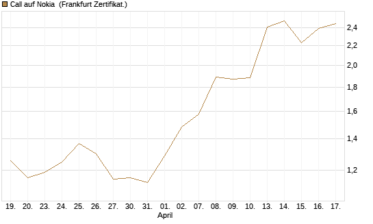 Call auf Nokia [Vontobel] Chart