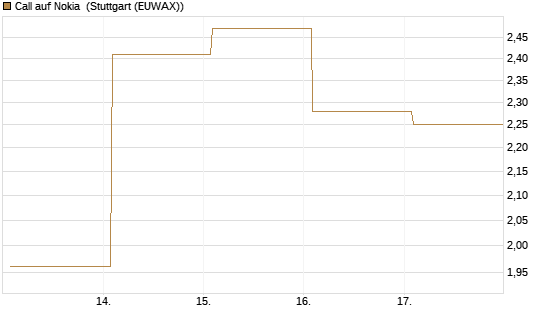 Call auf Nokia [Vontobel] Chart