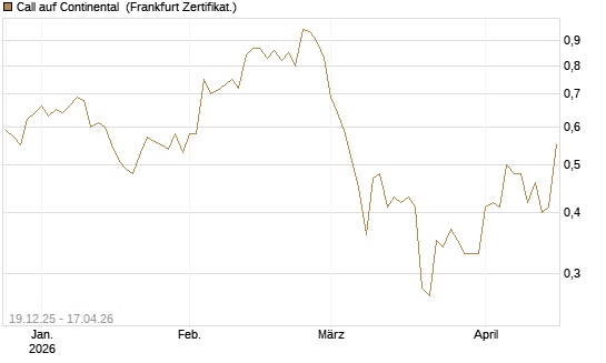 Call auf Continental [Vontobel] Chart