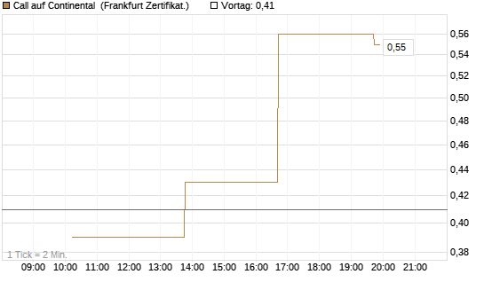 Call auf Continental [Vontobel] Chart