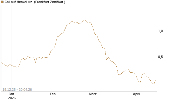 Call auf Henkel Vz [Vontobel] Chart