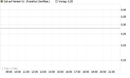 Call auf Henkel Vz [Vontobel] Chart