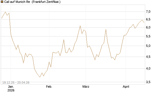 Call auf Munich Re [Vontobel] Chart
