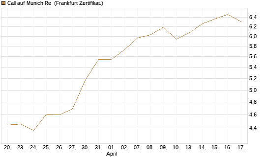 Call auf Munich Re [Vontobel] Chart