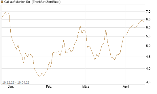 Call auf Munich Re [Vontobel] Chart