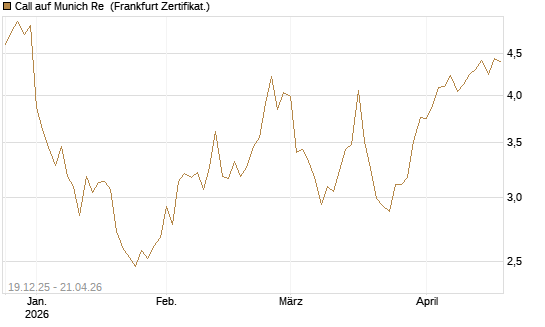 Call auf Munich Re [Vontobel] Chart