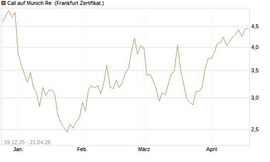 Call auf Munich Re [Vontobel] Chart