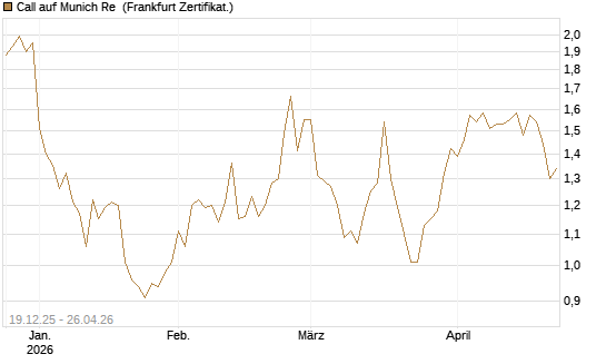 Call auf Munich Re [Vontobel] Chart