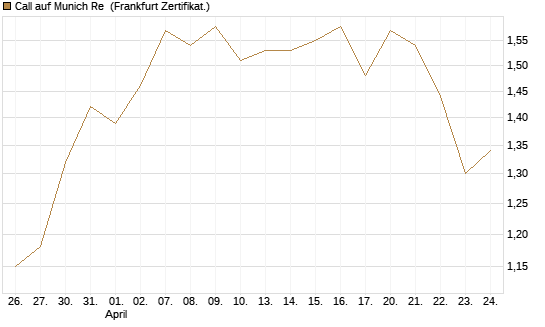 Call auf Munich Re [Vontobel] Chart