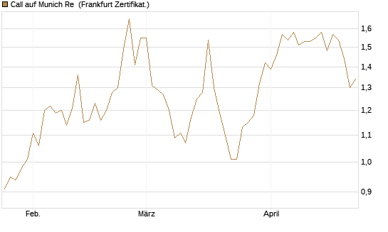 Call auf Munich Re [Vontobel] Chart
