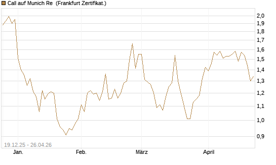 Call auf Munich Re [Vontobel] Chart