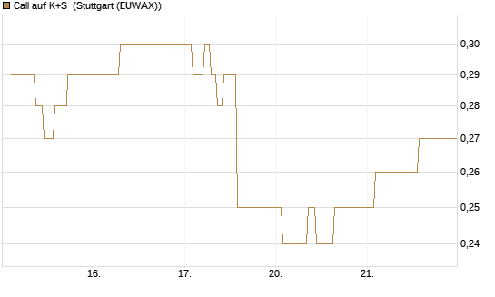 Call auf K+S [Vontobel] Chart