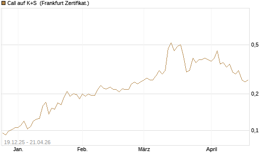 Call auf K+S [Vontobel] Chart