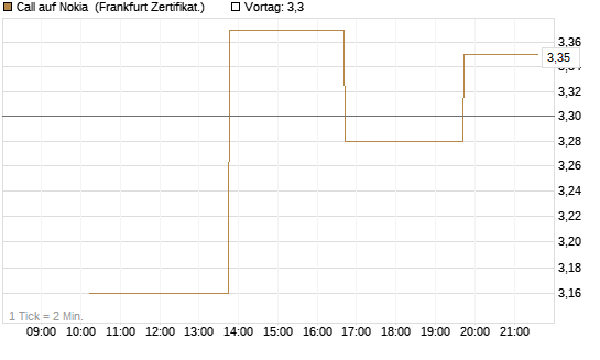 Call auf Nokia [Vontobel] Chart