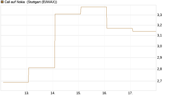 Call auf Nokia [Vontobel] Chart