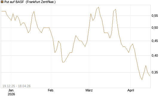 Put auf BASF [Vontobel] Chart