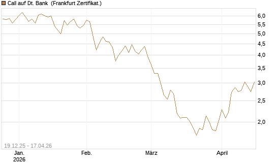 Call auf Dt. Bank [Vontobel] Chart