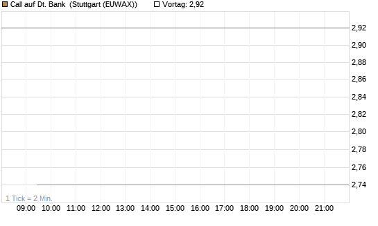 Call auf Dt. Bank [Vontobel] Chart