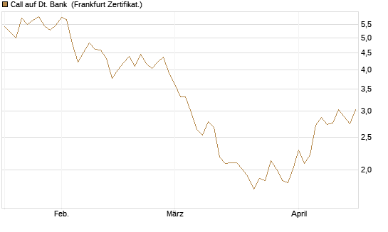 Call auf Dt. Bank [Vontobel] Chart