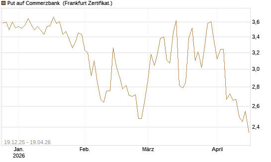 Put auf Commerzbank [Vontobel] Chart