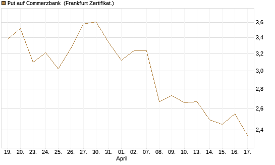 Put auf Commerzbank [Vontobel] Chart