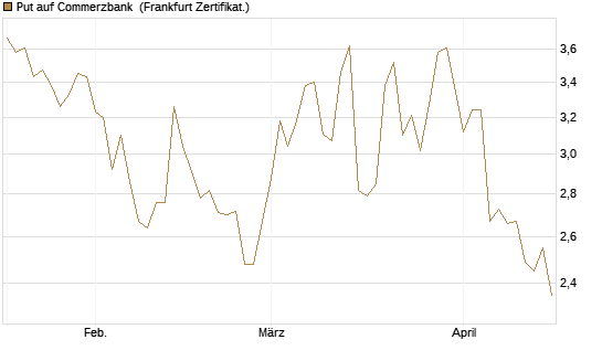 Put auf Commerzbank [Vontobel] Chart