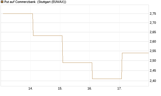 Put auf Commerzbank [Vontobel] Chart