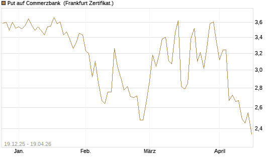 Put auf Commerzbank [Vontobel] Chart