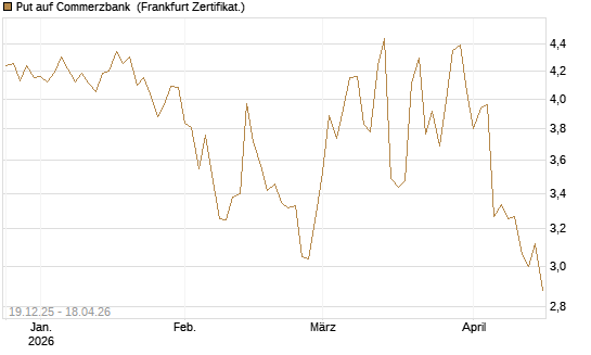 Put auf Commerzbank [Vontobel] Chart