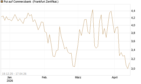 Put auf Commerzbank [Vontobel] Chart