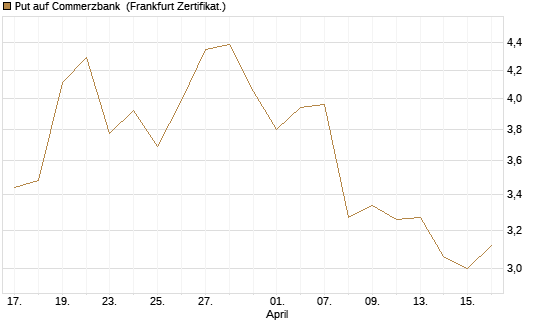 Put auf Commerzbank [Vontobel] Chart