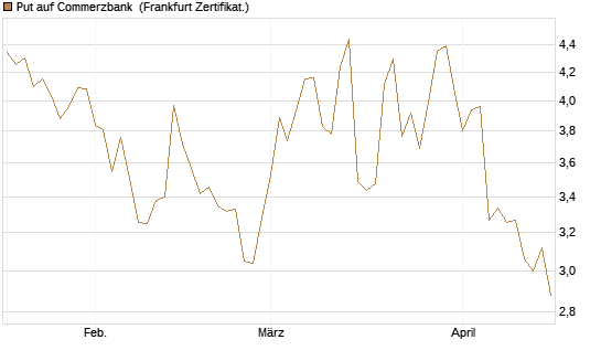 Put auf Commerzbank [Vontobel] Chart