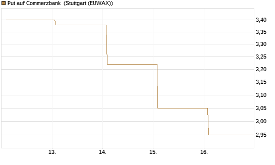 Put auf Commerzbank [Vontobel] Chart