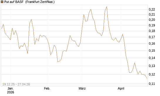 Put auf BASF [Vontobel] Chart