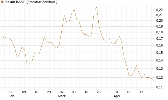 Put auf BASF [Vontobel] Chart