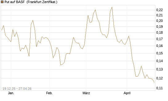 Put auf BASF [Vontobel] Chart