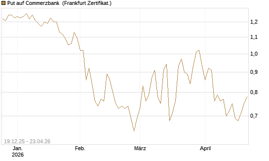 Put auf Commerzbank [Vontobel] Chart