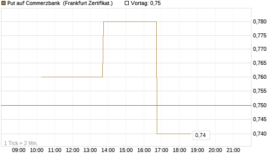 Put auf Commerzbank [Vontobel] Chart