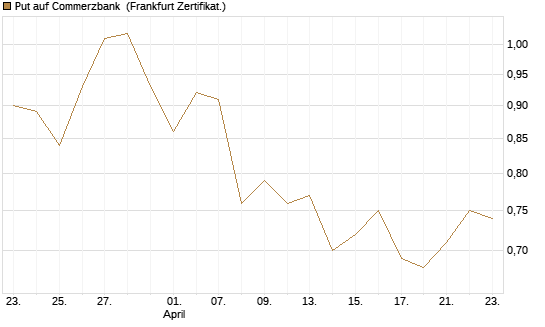 Put auf Commerzbank [Vontobel] Chart