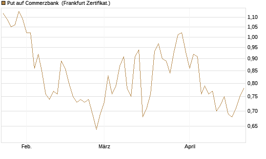 Put auf Commerzbank [Vontobel] Chart