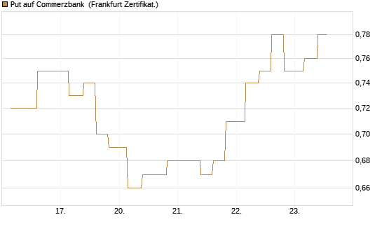 Put auf Commerzbank [Vontobel] Chart