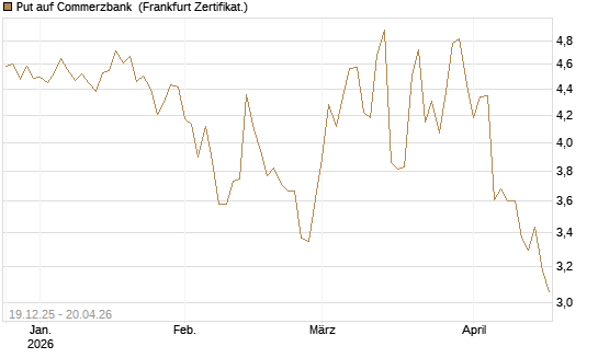 Put auf Commerzbank [Vontobel] Chart